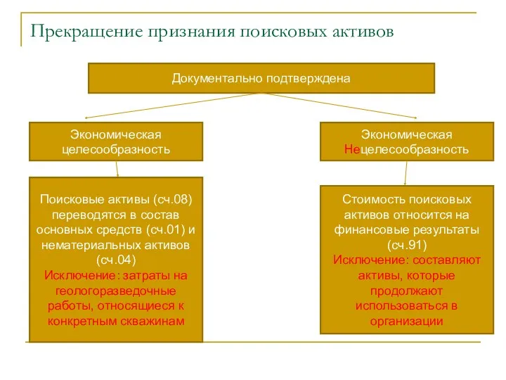 Прекращение признания поисковых активов Документально подтверждена Экономическая целесообразность Экономическая Нецелесообразность