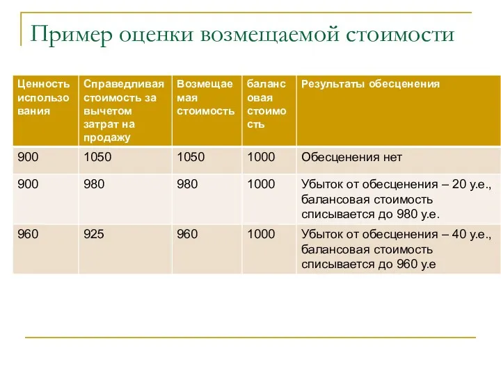 Пример оценки возмещаемой стоимости