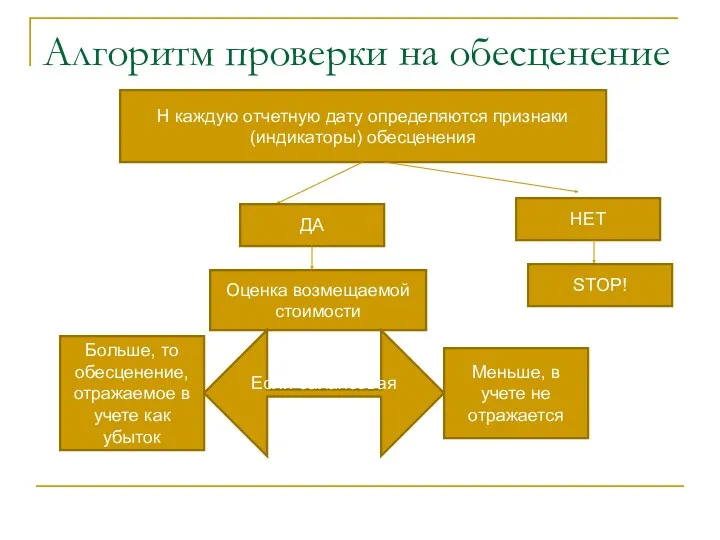 Алгоритм проверки на обесценение Н каждую отчетную дату определяются признаки