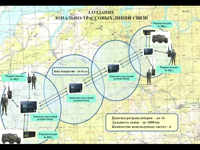 СОЗДАНИЕ ЗОНАЛЬНО-ТРАССОВЫХ ЛИНИЙ СВЯЗИ Цепочка ретрансляторов - до 14 Дальность