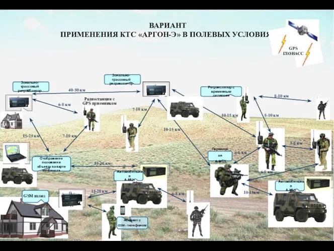 ВАРИАНТ ПРИМЕНЕНИЯ КТС «АРГОН-Э» В ПОЛЕВЫХ УСЛОВИЯХ GPS ГЛОНАСС 40-50