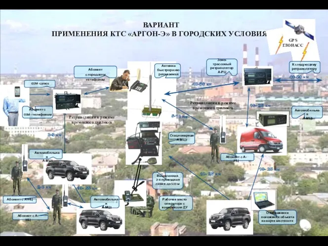 ВАРИАНТ ПРИМЕНЕНИЯ КТС «АРГОН-Э» В ГОРОДСКИХ УСЛОВИЯХ 2-3 км 5-10