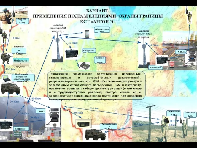 ВАРИАНТ ПРИМЕНЕНИЯ ПОДРАЗДЕЛЕНИЯМИ ОХРАНЫ ГРАНИЦЫ КСТ «АРГОН-Э» Мобильная группа Переносная