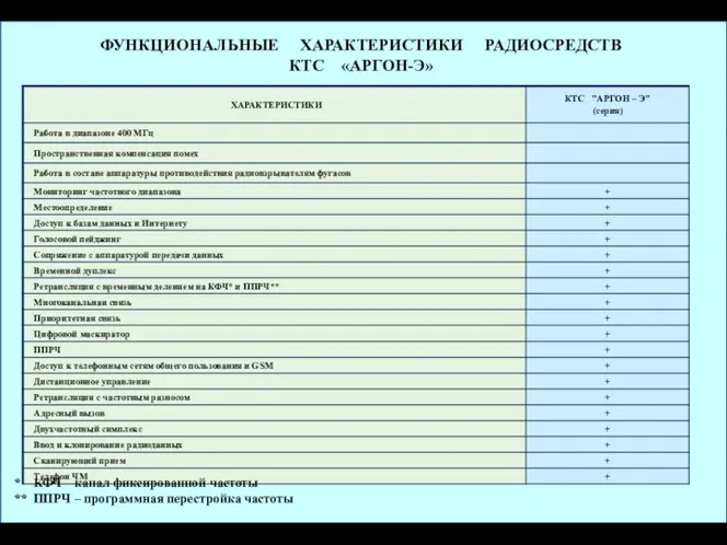 ФУНКЦИОНАЛЬНЫЕ ХАРАКТЕРИСТИКИ РАДИОСРЕДСТВ КТС «АРГОН-Э» * КФЧ – канал фиксированной