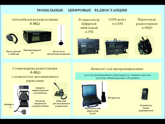 МОБИЛЬНЫЕ ЦИФРОВЫЕ РАДИОСТАНЦИИ А-МЦ1 Пульт ручной с кабелем Автомобильная радиостанция