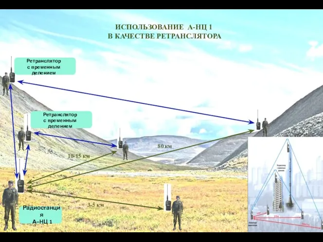 ИСПОЛЬЗОВАНИЕ А-НЦ 1 В КАЧЕСТВЕ РЕТРАНСЛЯТОРА 10-15 км 80 км