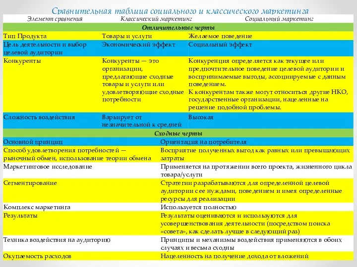 Сравнительная таблица социального и классического маркетинга