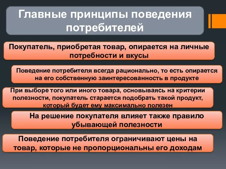 Главные принципы поведения потребителей Покупатель, приобретая товар, опирается на личные потребности и вкусы