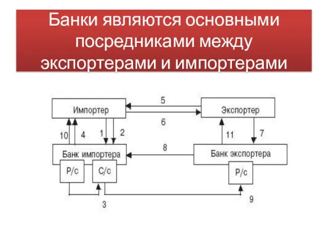 Банки являются основными посредниками между экспортерами и импортерами