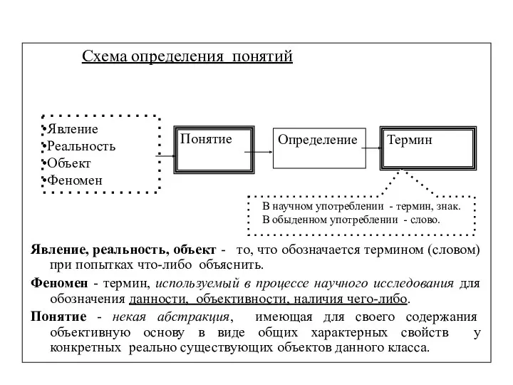 Схема определения понятий Понятие Определение Термин В научном употреблении -