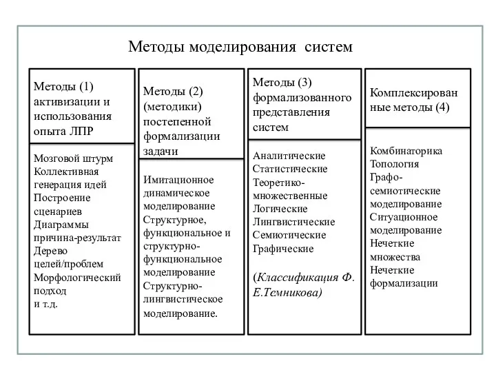 Методы моделирования систем Методы (1) активизации и использования опыта ЛПР