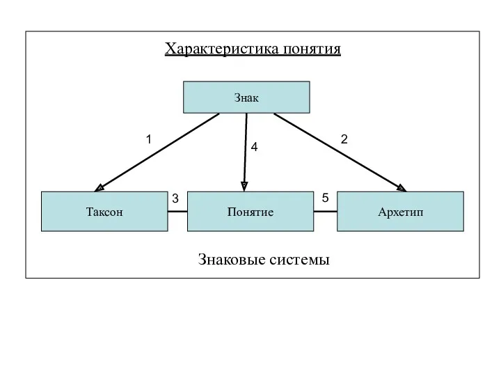 Характеристика понятия Знак Таксон Понятие Архетип 1 2 3 4 5 Знаковые системы