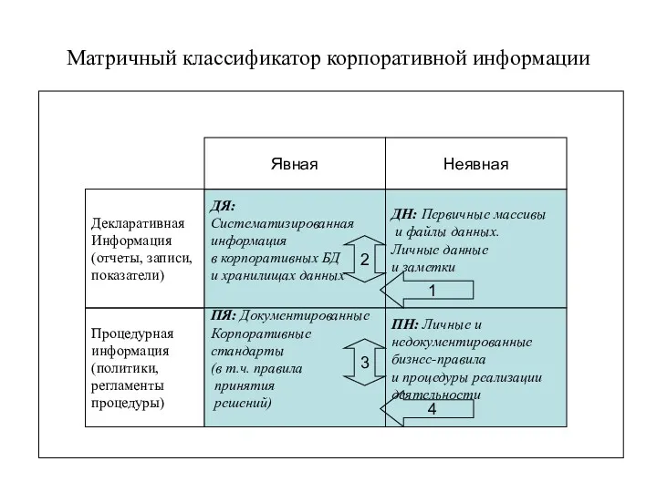 Декларативная Информация (отчеты, записи, показатели) Процедурная информация (политики, регламенты процедуры)