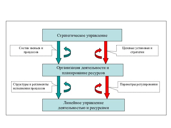 Стратегическое управление Линейное управление деятельностью и ресурсами Организация деятельности и