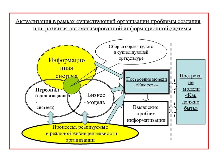 Актуализация в рамках существующей организации проблемы создания или развития автоматизированной