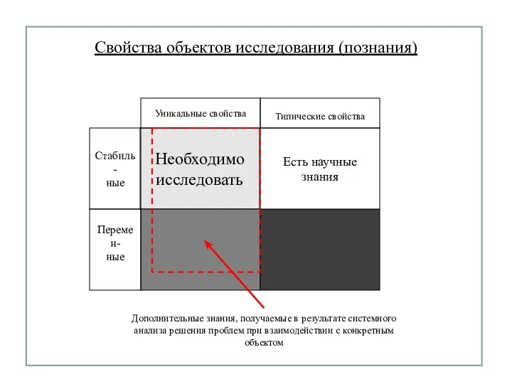 Свойства объектов исследования (познания) Необходимо исследовать Есть научные знания Уникальные