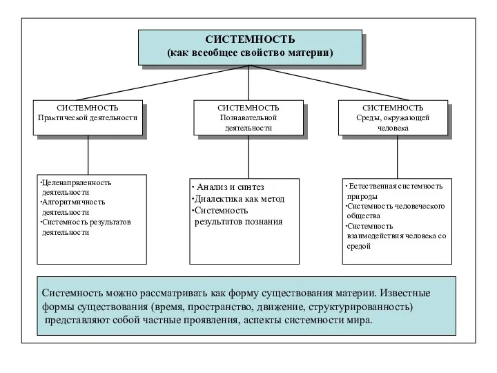 СИСТЕМНОСТЬ (как всеобщее свойство материи) СИСТЕМНОСТЬ Практической деятельности СИСТЕМНОСТЬ Познавательной