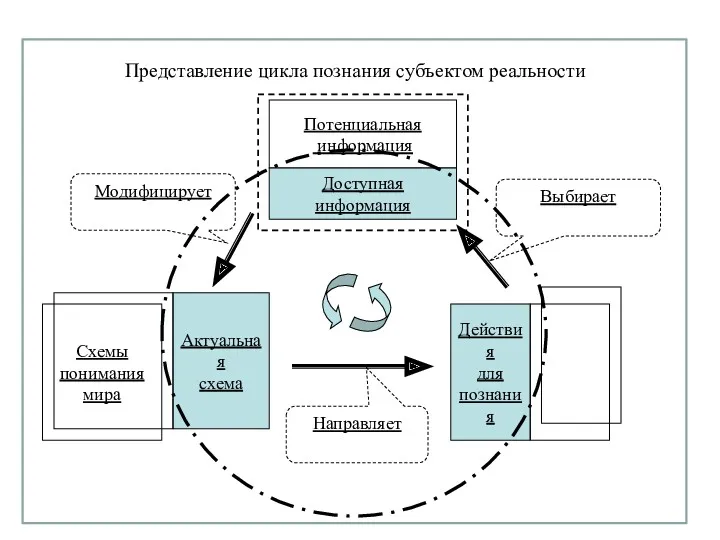 Представление цикла познания субъектом реальности Потенциальная информация Доступная информация Актуальная