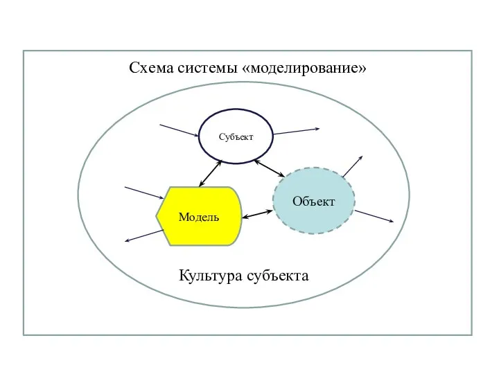 Схема системы «моделирование» Культура субъекта Субъект Объект Модель