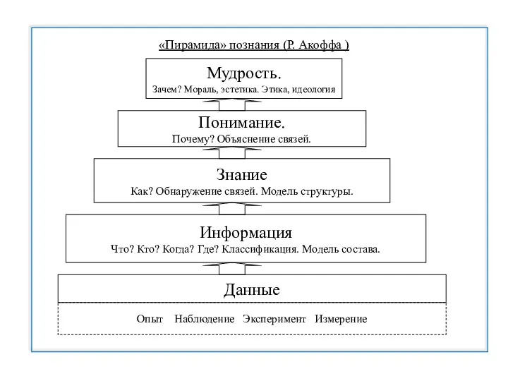 «Пирамида» познания (Р. Акоффа ) Опыт Наблюдение Эксперимент Измерение Данные