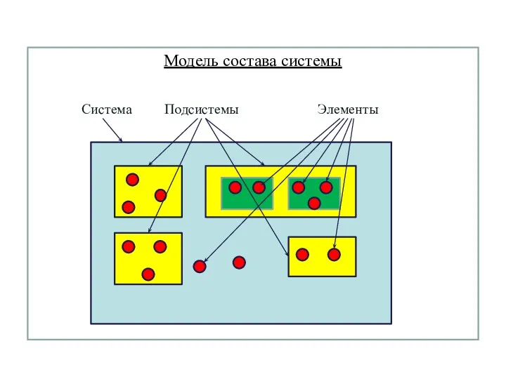 Модель состава системы Система Подсистемы Элементы