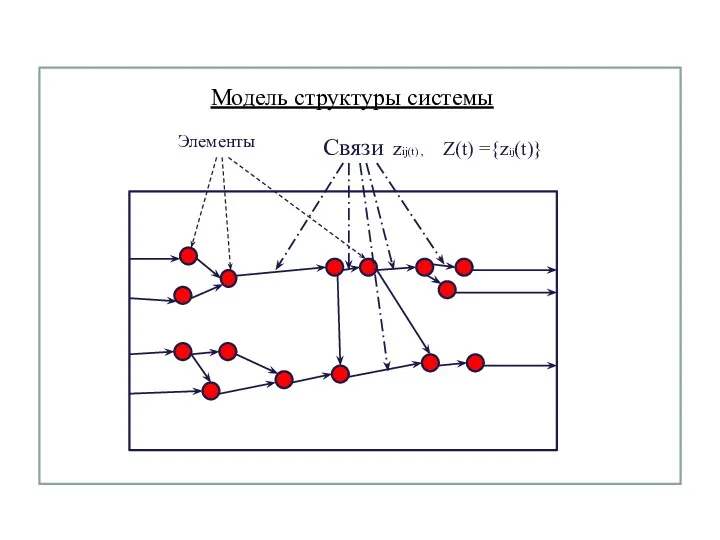 Модель структуры системы Элементы Связи zij(t) , Z(t) ={zij(t)}