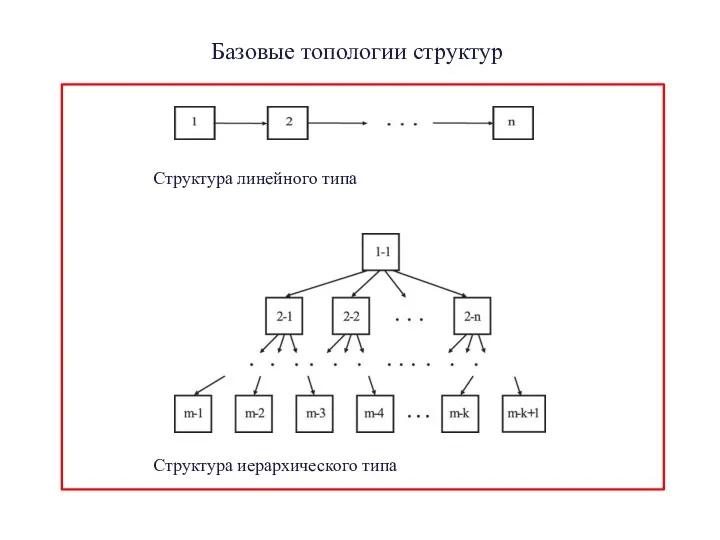 Базовые топологии структур топологии структур Структура линейного типа Структура иерархического типа