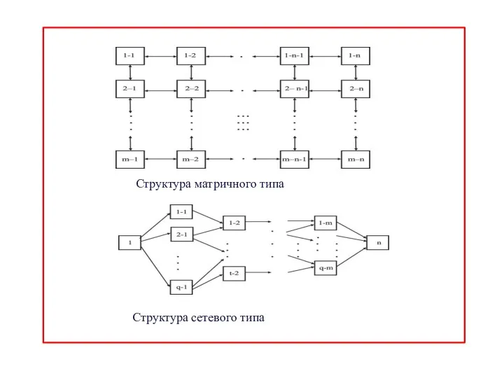 топологии структур Структура матричного типа Структура сетевого типа