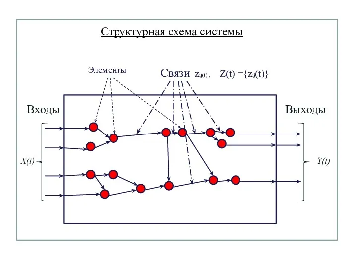 Структурная схема системы Элементы Связи zij(t) , Z(t) ={zij(t)} Входы Выходы X(t) Y(t)