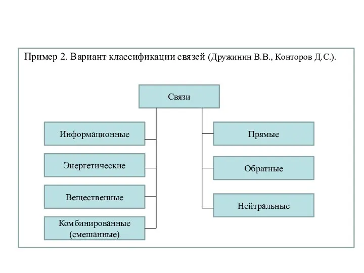 Пример 2. Вариант классификации связей (Дружинин В.В., Конторов Д.С.). Связи