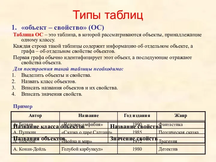 Типы таблиц «объект – свойство» (ОС) Таблица ОС – это