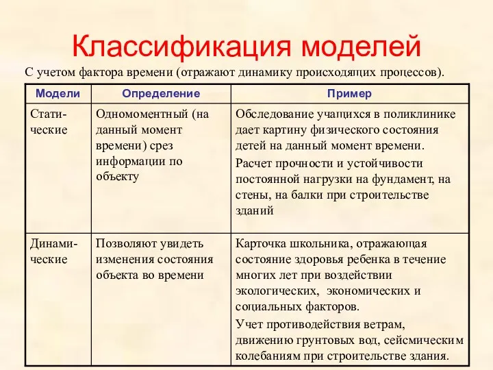 Классификация моделей С учетом фактора времени (отражают динамику происходящих процессов).