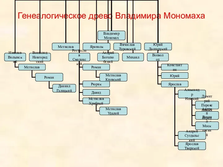 Генеалогическое древо Владимира Мономаха