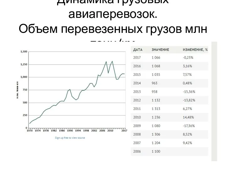 Динамика грузовых авиаперевозок. Объем перевезенных грузов млн тонн/км