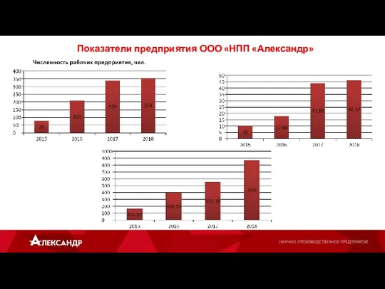 Показатели предприятия ООО «НПП «Александр»