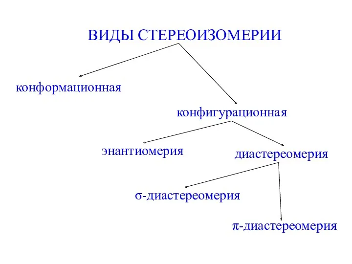 ВИДЫ СТЕРЕОИЗОМЕРИИ конформационная конфигурационная энантиомерия диастереомерия σ-диастереомерия π-диастереомерия