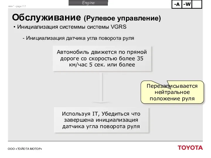 Обслуживание (Рулевое управление) Инициализация системмы системы VGRS Инициализация датчика угла поворота руля Автомобиль