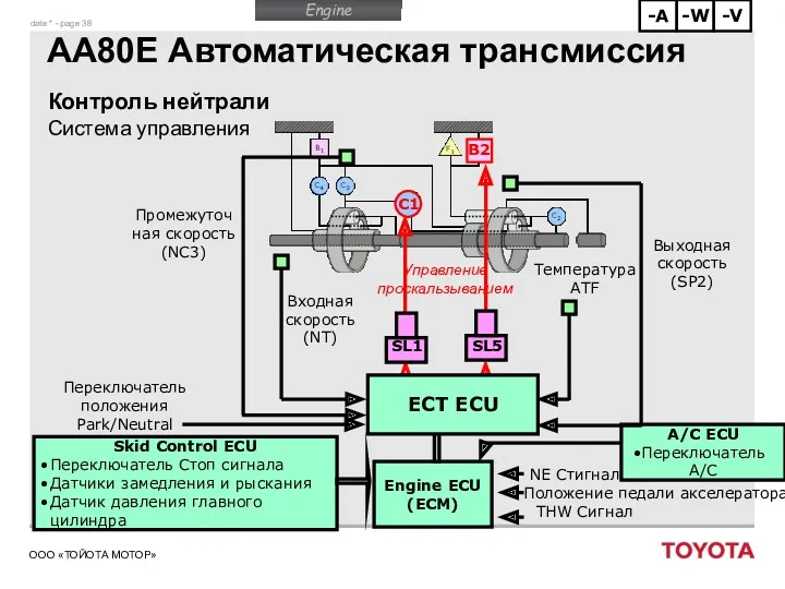 AA80E Автоматическая трансмиссия Контроль нейтрали Система управления Положение педали акселератора THW Сигнал NE