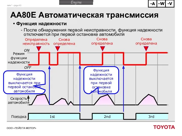 AA80E Автоматическая трансмиссия Функция надежности После обнаружения первой неисправности, функция надежности отключается при