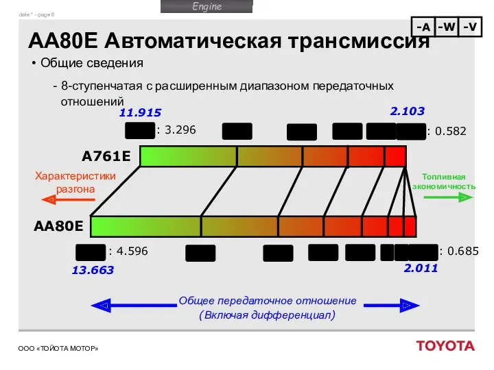 AA80E Автоматическая трансмиссия Общие сведения 8-ступенчатая с расширенным диапазоном передаточных отношений A761E Общее