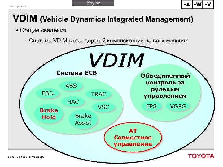 VDIM (Vehicle Dynamics Integrated Management) Общие сведения Система VDIM в стандартной комплектации на