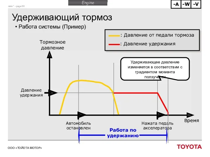 Удерживающий тормоз Работа системы (Пример) Работа по удержанию Нажата педаль акселератора Тормозное давление