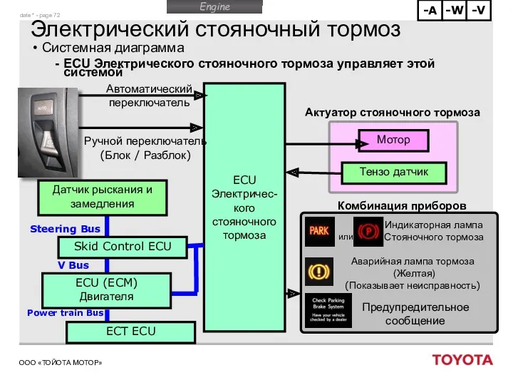 Электрический стояночный тормоз Системная диаграмма ECU Электрического стояночного тормоза управляет этой системой ECU
