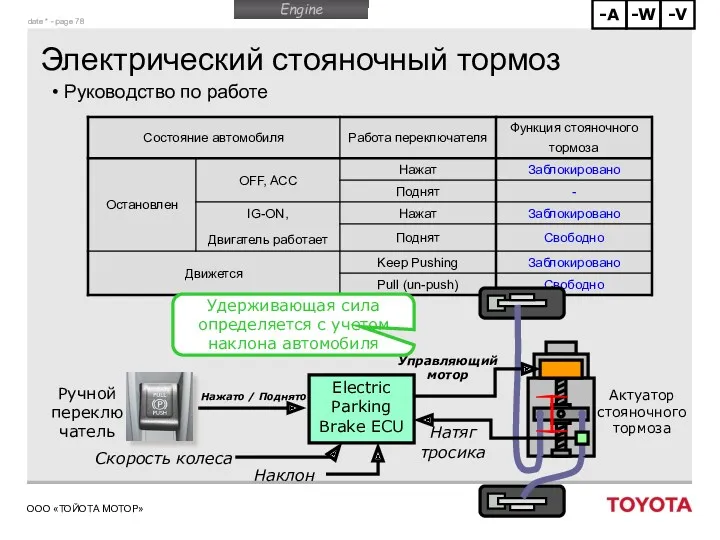 Электрический стояночный тормоз Руководство по работе Ручной переключатель Нажато /