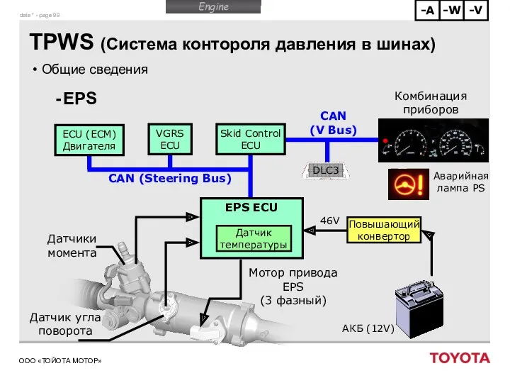 TPWS (Система контороля давления в шинах) Общие сведения EPS Датчики момента Датчик угла