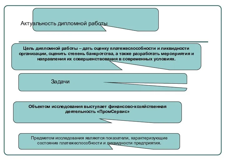 Актуальность дипломной работы Цель дипломной работы – дать оценку платежеспособности