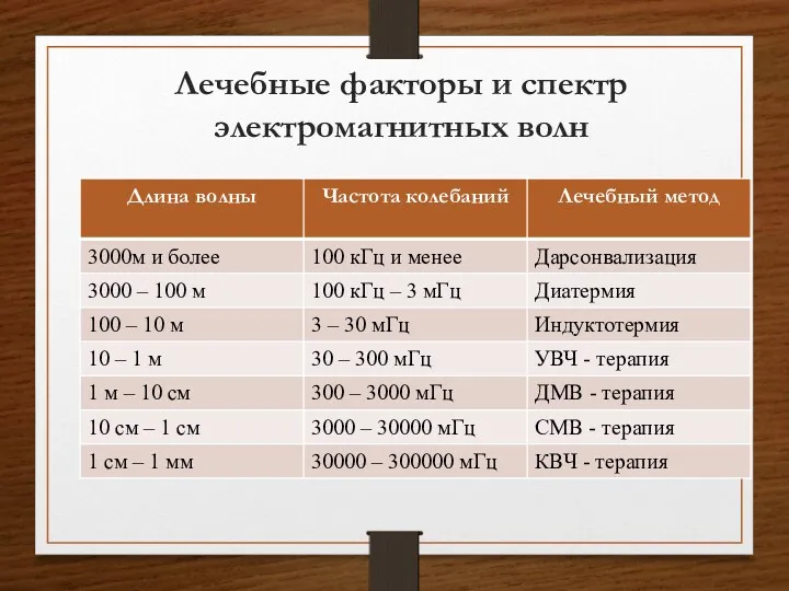 Лечебные факторы и спектр электромагнитных волн