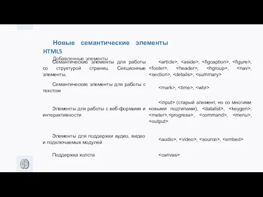 Новые семантические элементы HTML5 Добавленные элементы