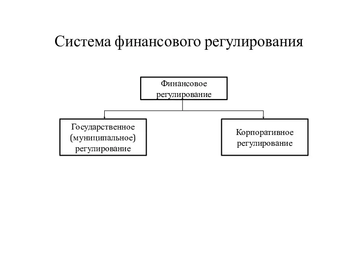 Система финансового регулирования Финансовое регулирование Государственное (муниципальное) регулирование Корпоративное регулирование