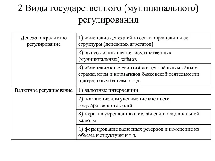 2 Виды государственного (муниципального) регулирования